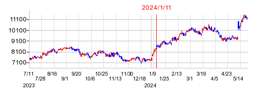 2024年1月11日 13:17前後のの株価チャート
